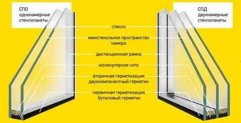 Двойной стеклопакет это сколько стекол