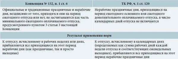 Отпуск можно брать 5 дней. Отпуск в нерабочие праздничные дни. Если отпуск выпадает на выходные дни. Праздничные выходные если отпуск выпадает. Количество дней в году отпускных и выходных дней.