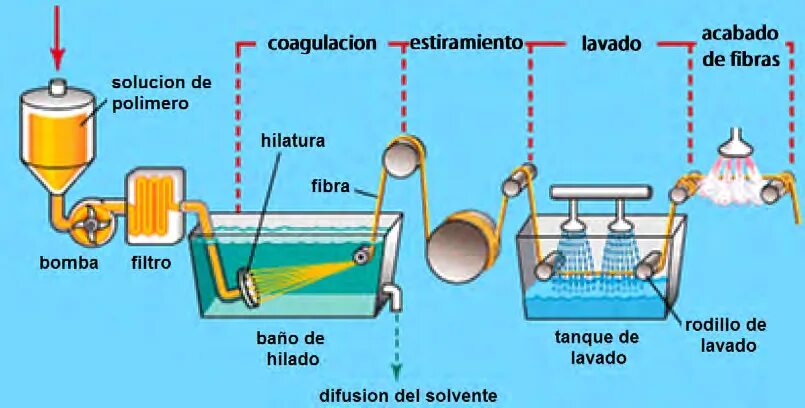 Dry spinning. Wet spinning. span fiber материал. to spin fibres. polymer heating.