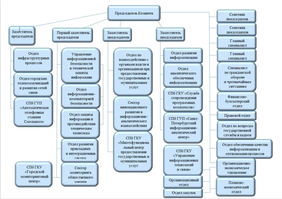 Органы государственной власти пермского края. Структура комитета. Структура ИОГВ. Структура комитета по здравоохранению Санкт-Петербурга. Структура правительства Санкт-Петербурга.