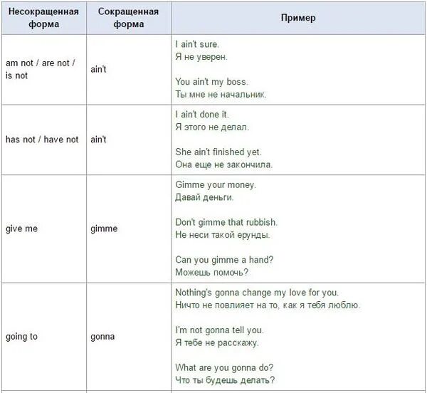 Like being told. Таблица английских сокращений. Неформальные сокращения в английском языке. Сокращение слов в английском языке. Примеры сокращений в английском языке.