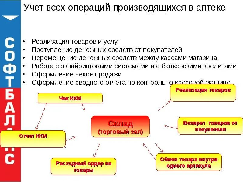 Увет реализации товара в аптеке. Учёт поступления товаров в аптеку схема. Учет реализации товаров в аптеке. Учет товарных операций. Товары разрешенные к реализации аптечными организациями