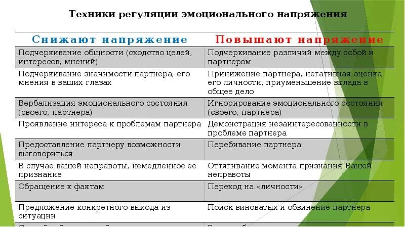 Регулирование эмоциональных состояний. Техники регуляции напряжения. Методы эмоциональной регуляции. Регуляция эмоционального напряжения. Техники снижения и повышения эмоционального напряжения.