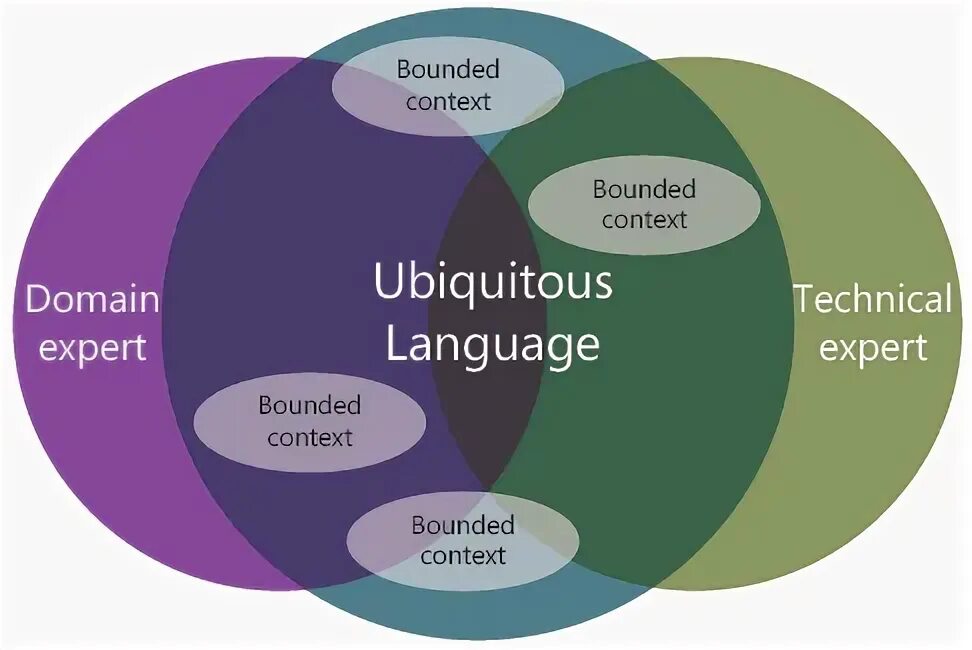 Domain language. Ubiquitous language. ubiquitous language и bounded context. domain bounded context. language domains.
