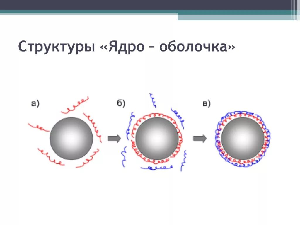 Частицы ядро оболочка