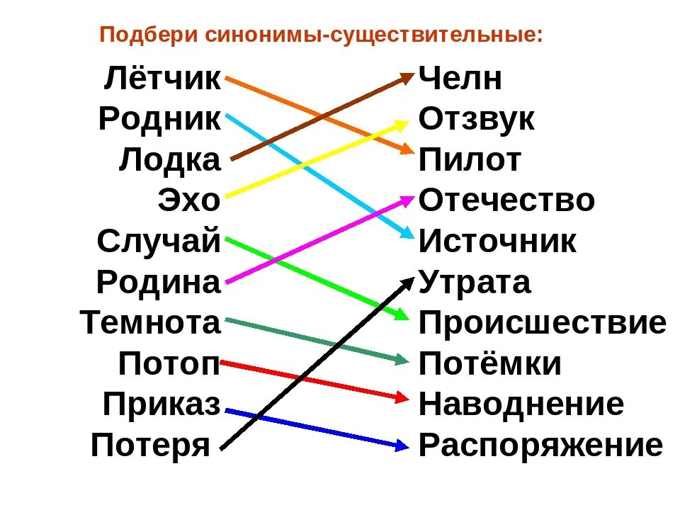 Если правильно подобрать к началу. Синонимы существительные. Подбери синонимы. Подобрать синонимы примеры. Подбери синонимы к словам.