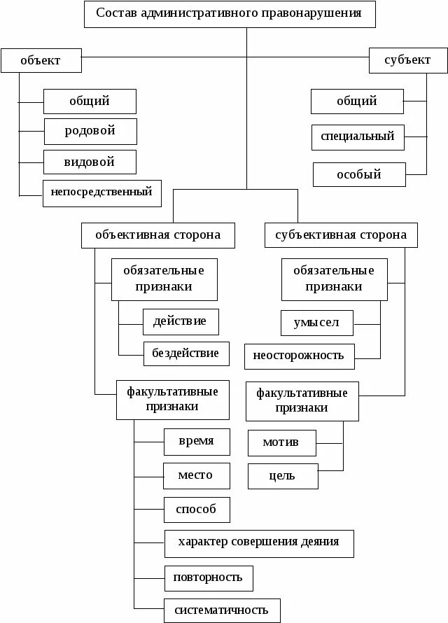 Признаки административного правонарушения таблица. Признаки и состав правонарушения схема. Признаки административного правонарушения схема. Юридический состав административного правонарушения схема.