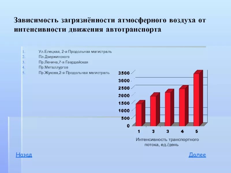Интенсивность загрязнений. Эко показатели города. Интенсивность загрязнений в среде. Загрязнение воздуха в зависимости высоты. Интенсивность загрязнений.
