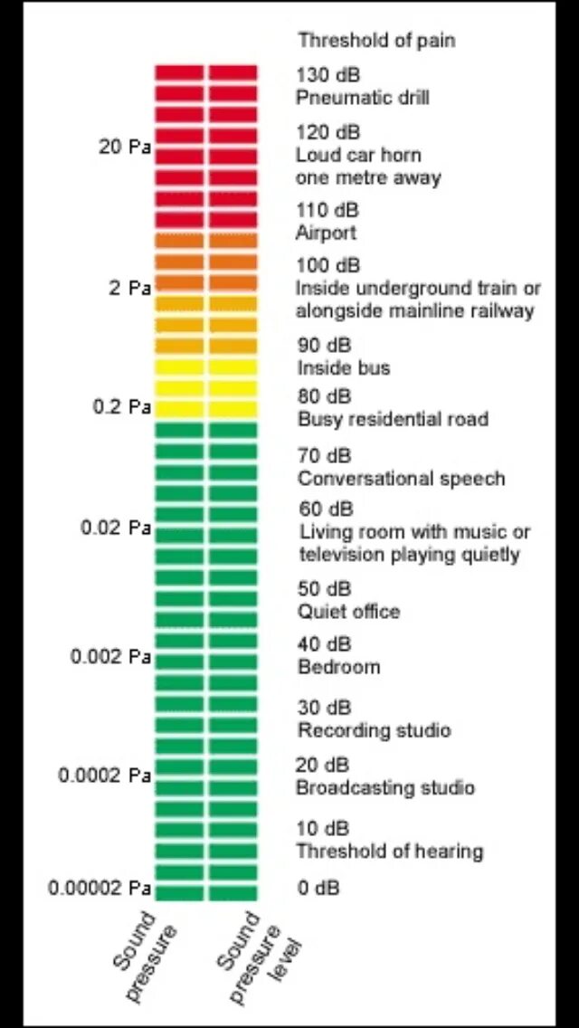 Уровень громкости. Шкала уровня шума. Уровень громкости в децибелах. Уровень громкости DB. Уровни звука 6