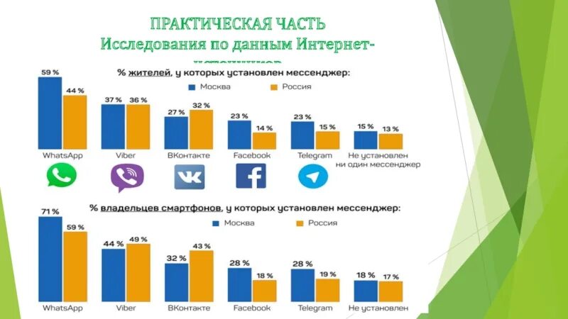 Знаменитые мессенджеры. Все известные мессенджеры. % Жителей у которых установлен мессенджеры картинки.