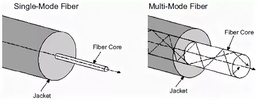 Single Mode and Multimode Optical Fibers. Single Mode Fiber. Single Mode Multimode в чем разница. Single Mode, 4-волокна.