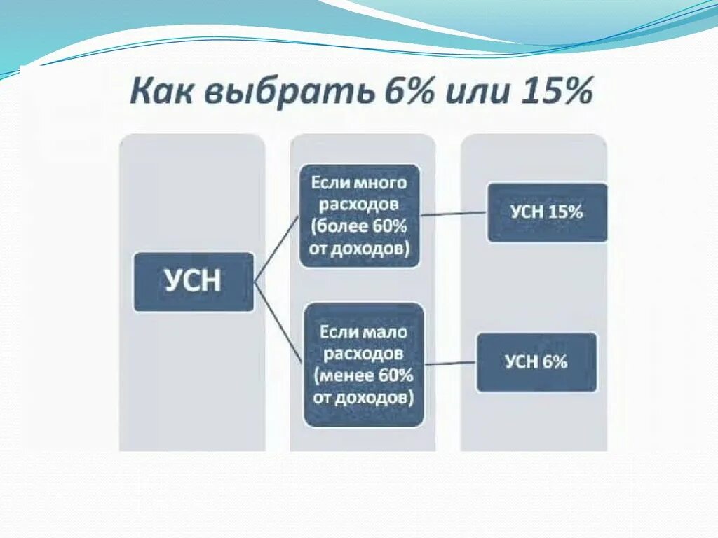 УСН. АУСН. Схема упрощенной системы налогообложения. Виды УСН. Усн ставка 0