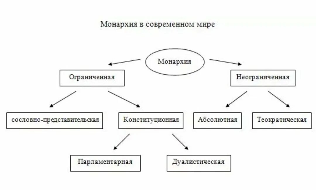 Составьте схему используя понятия форма государства. Виды монархии схема. Форма правления монархия схема. Признаки монархии схема. Классификация монархий схема.