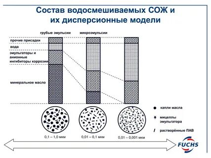 Состав эмульсии