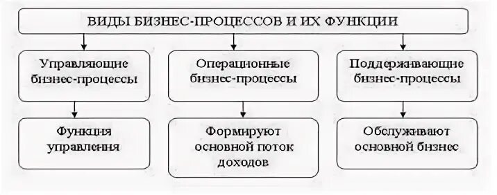 Являлись одним из ключевых процессов. Виды бизнес процессов. бизнес процессы управляющие операционные поддерживающие. основные и поддерживающие процессы.