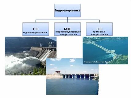 Виды электростанций гэс