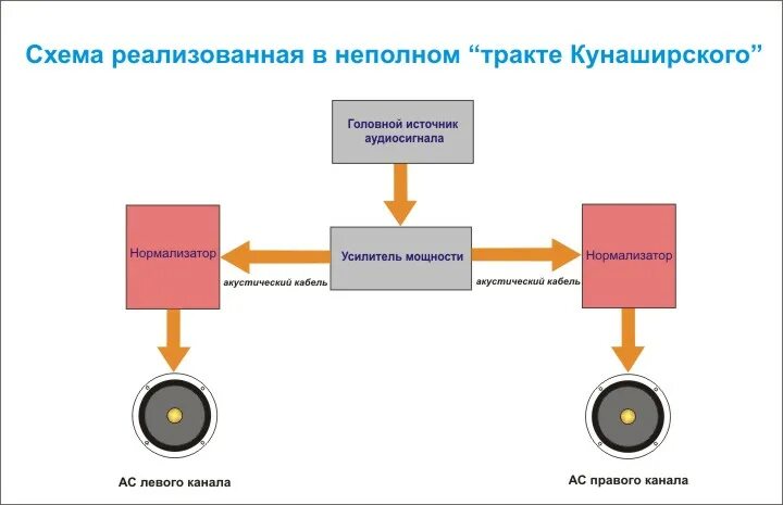 Тракт кунаширского. Звуковой тракт схема. усилитель кунаширского схема. схема аудиотракта.