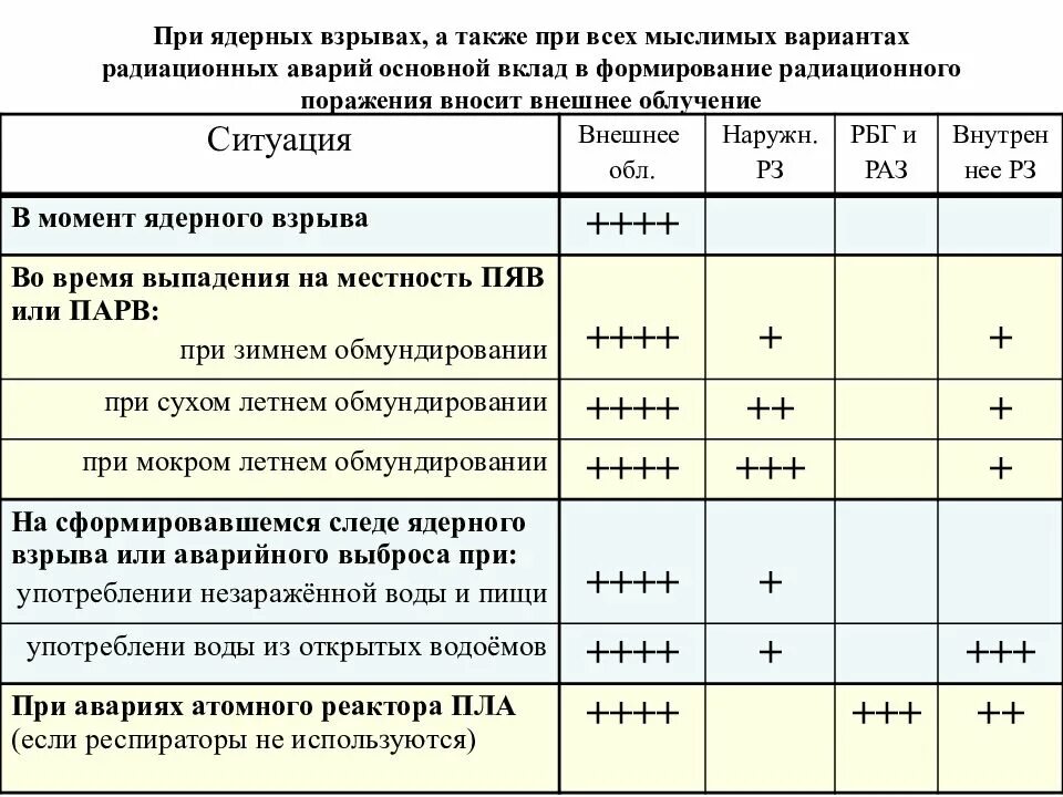 Характеристика поражения при взрыве. Медико тактическая характеристика очага радиационного поражения. Медико-тактическая характеристика очагов радиационных поражений. Медико-тактическая характеристика зон поражения радиоактивными. Медико тактическая характеристика ядерного взрыва.