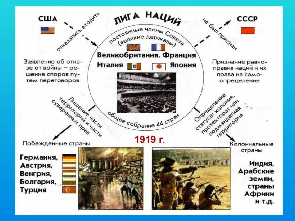 Международные отношения в 1930 е гг конспект. Международные отношения в 1920-1930 гг.. ссср в системе международных отношений 1920-1930-х гг. ссср в системе международных отношений 1920. международные отношения в европе в 1920-е 1930.