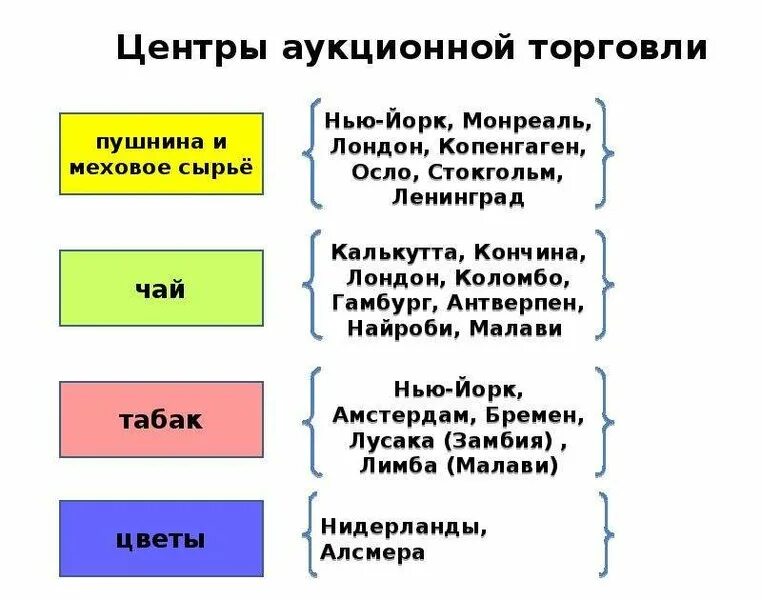 Страны центры торговли. Международная аукционная торговля блок-схема. Основные центры аукциона. Центры аукционной торговли. Особенности аукционной торговли.