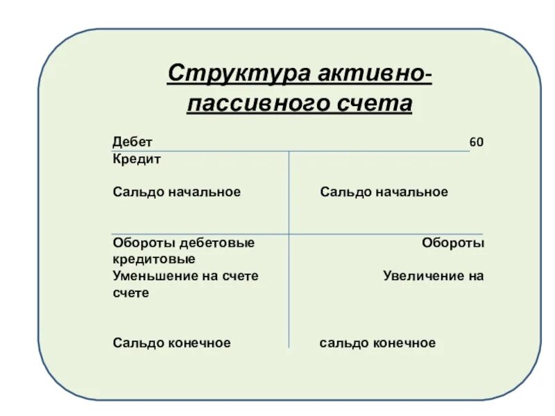 Строение активно-пассивного счета. Структура пассивного счета. Структура активно-пассивного счета. Схема активного счета пассивного и активно-пассивного.