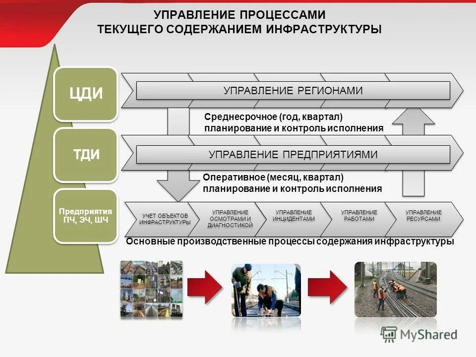 Культура безопасности движения. Структура дирекции инфраструктуры. Управление инфраструктурой.