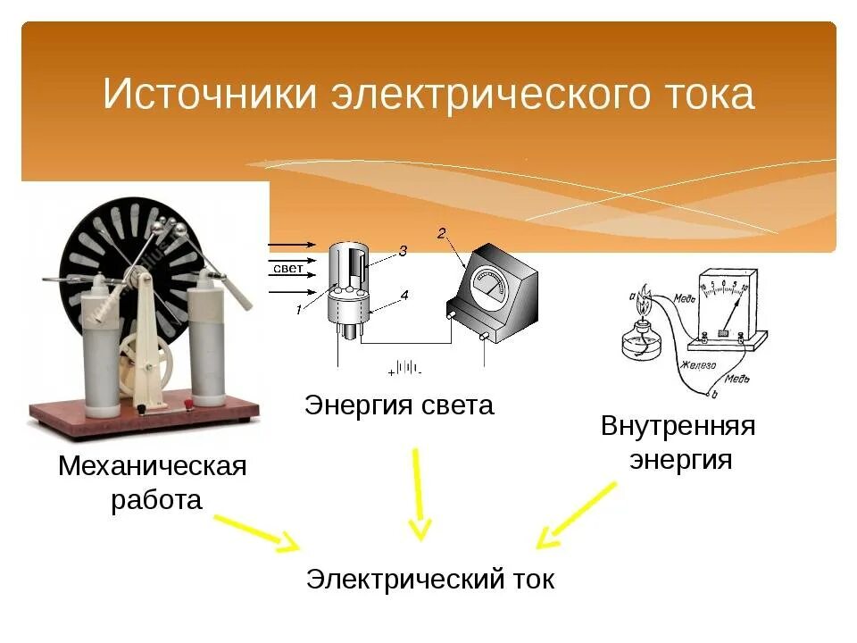 Электрофорная машина физика 8 класс. Виды источников электричества. Источники механического тока. Механический источник тока. Разновидности источников тока.