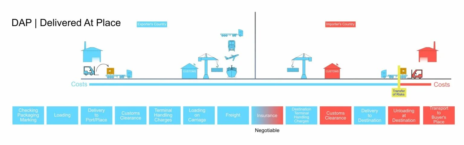 Базис dap. DAP Incoterms 2020. DPU Incoterms 2020. Инкотермс 2020 ДПУ. DPU условия поставки.