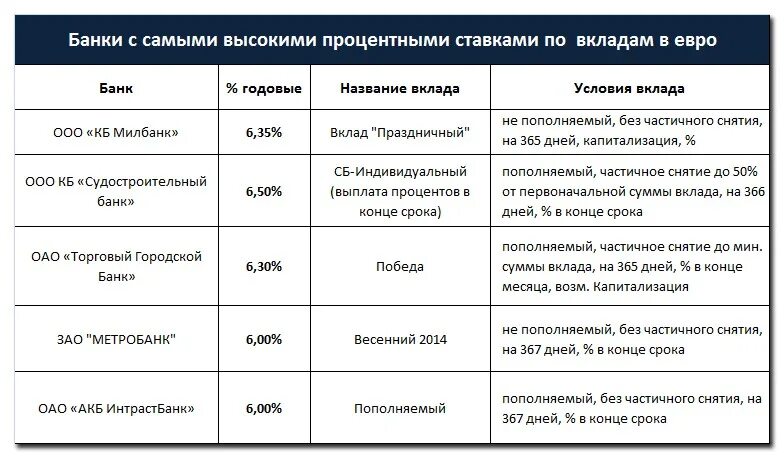 Условия по вкладам в банках. Снятие банковских вкладов. Как банки определяют процентные ставки по депозитам. В каком банке самый высокий процент по вкладам в рублях 2021. Вклады тимашевск