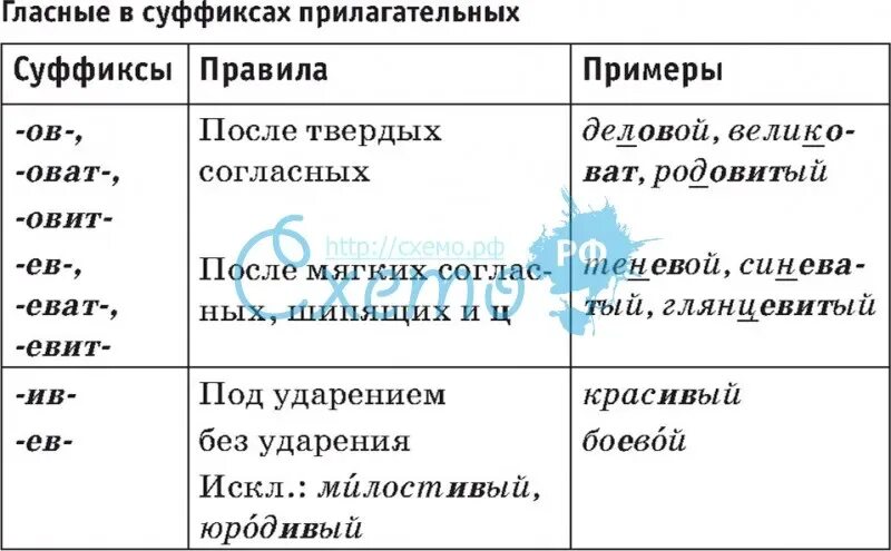 Гласные в суффиксах ем им. Суффиксы прилагательных в русском языке таблица. Правописание суффиксов имен прилагательных таблица. Правописание суффиксов прилагательных в русском языке таблица. Суффиксы прилогательныхтаблица.