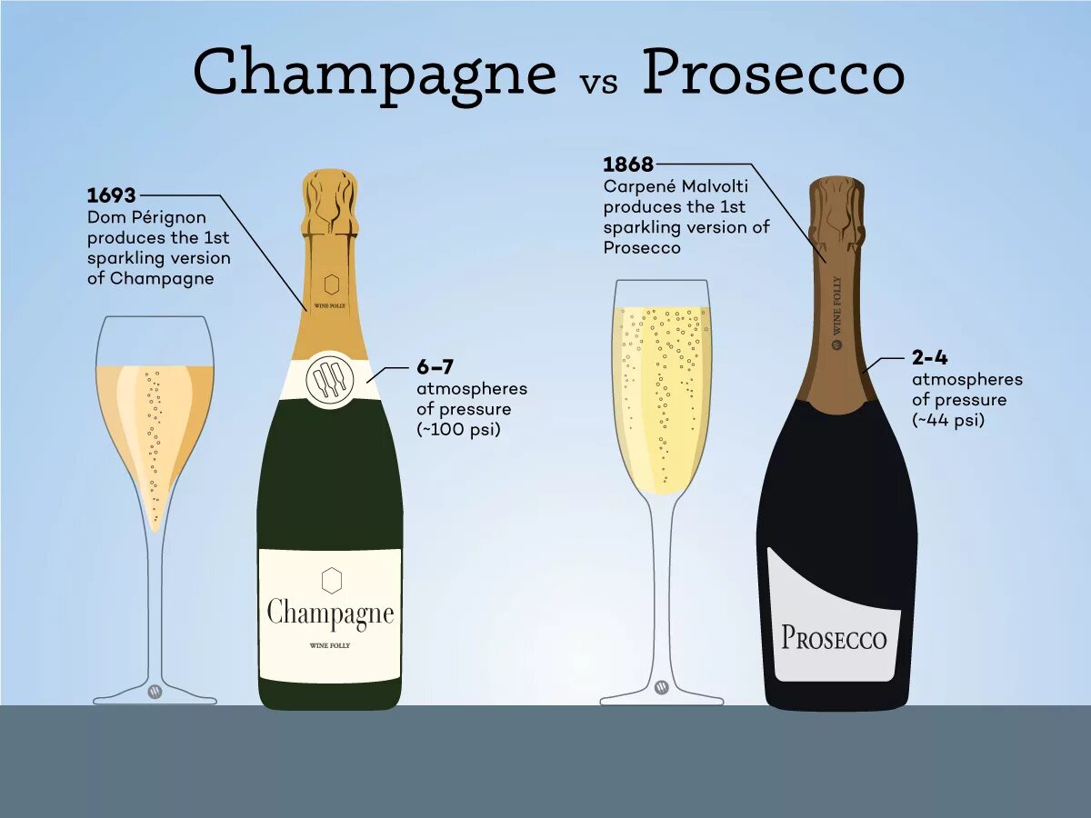 Prosecco перевод на русский. Просекко и брют отличия. Игристое вино от Просекко. Шампанское Просекко или брют. Классификация игристых вин Просекко.