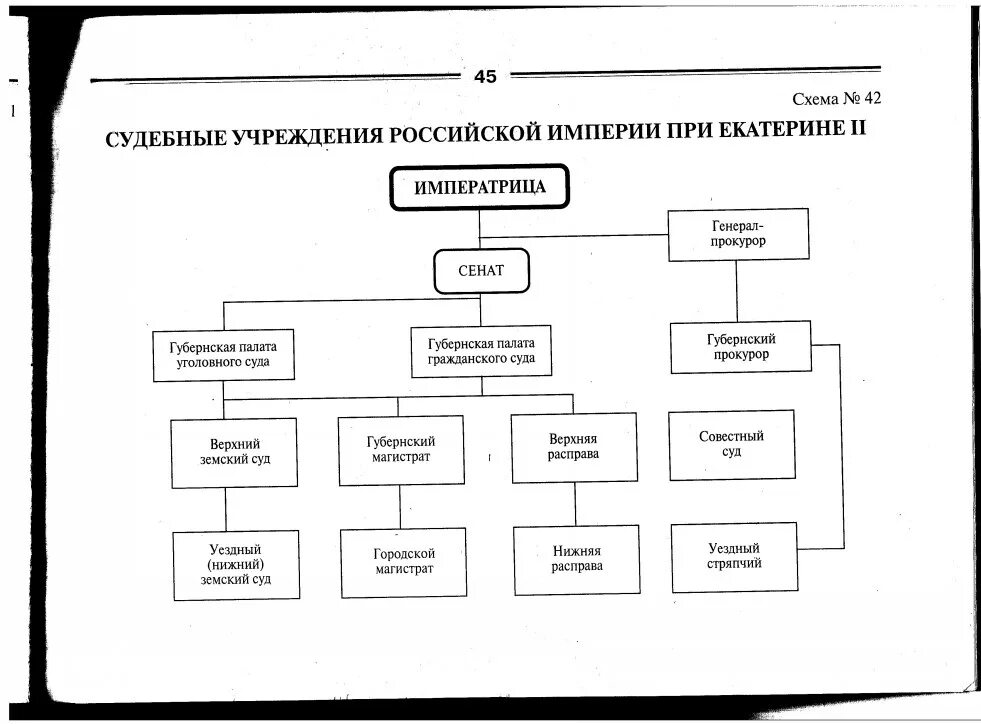 Иерархия власти при Екатерине 2. Система органов власти при Екатерине 2. Схема система управления Екатерины 2. Органы власти при Екатерине 2 схема. Государственные учреждения при петре 1