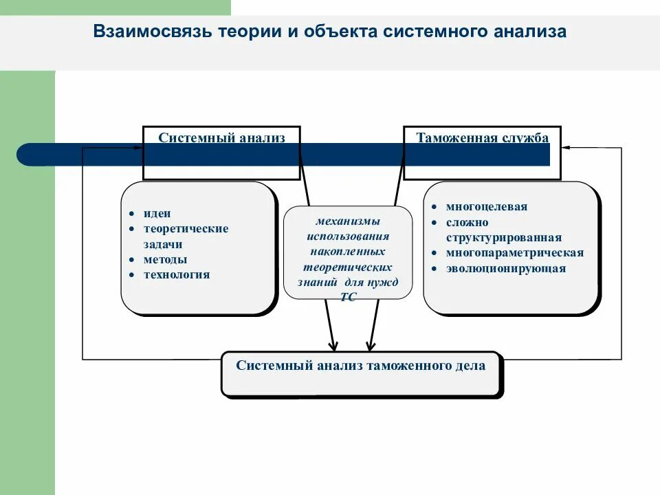 Методы анализа и их взаимосвязь. Системный анализ. системный анализ объекта. задачи системного анализа. системный анализ объекта исследования.