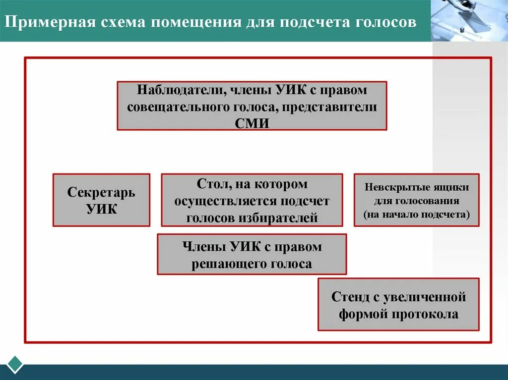 Видеонаблюдение на выборах сколько членов уик. Подсчет голосов схема. Схема на подсчет голосов избирателей. Схема участковой избирательной комиссии. Схема помещения для голосования.