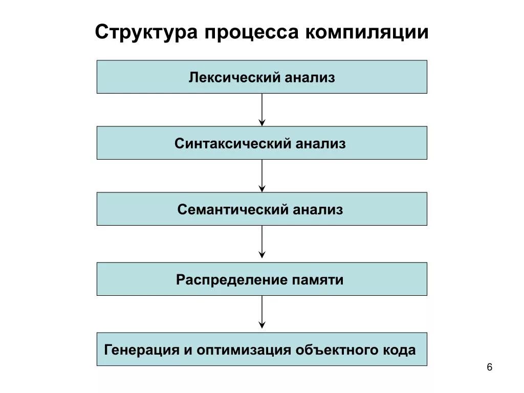 Этапы компиляции. Этапы процесса компиляции. Структура процесса компиляции. Процесс компиляции программы, схема. Схема этапов компиляции программ.