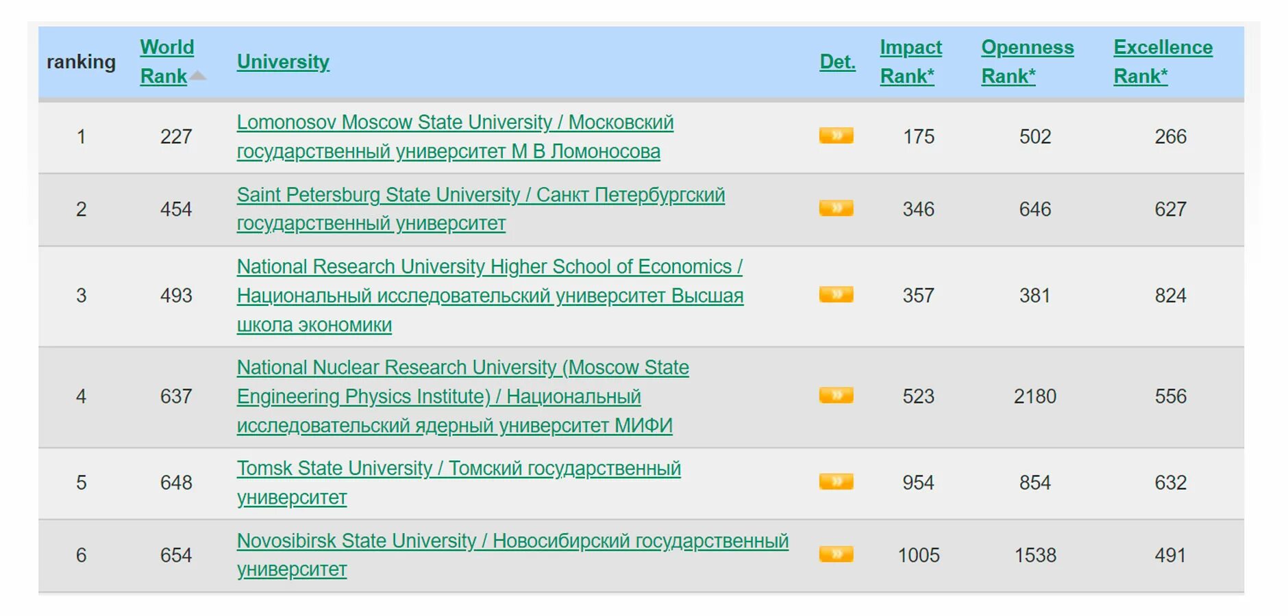 Топ рейтинг вузов россии. Международный рейтинг университетов. МИФИ рейтинг. Томский государственный университет рейтинг. Какое место в рейтинги университетов занимает ВГ.