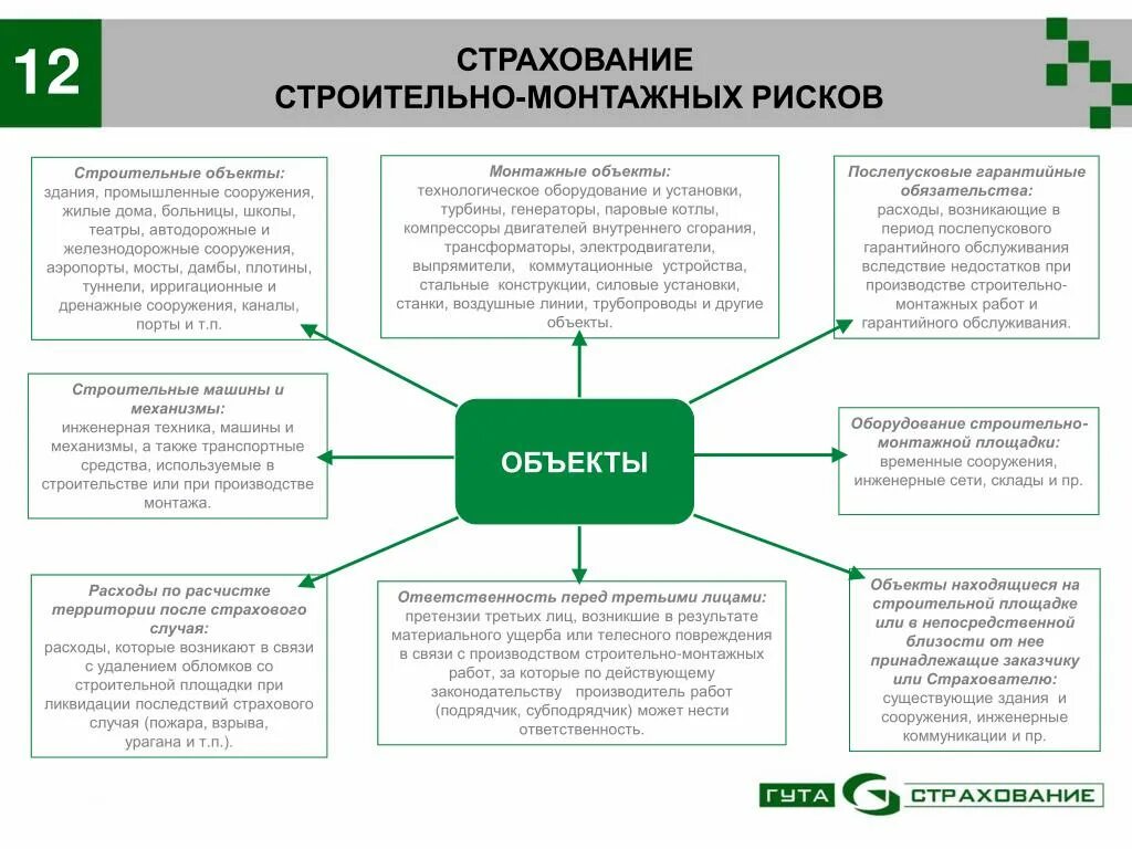 Страхование строительно-монтажных рисков. Страхование строительных рисков. Риски при СМР. Страхование рисков при СМР.