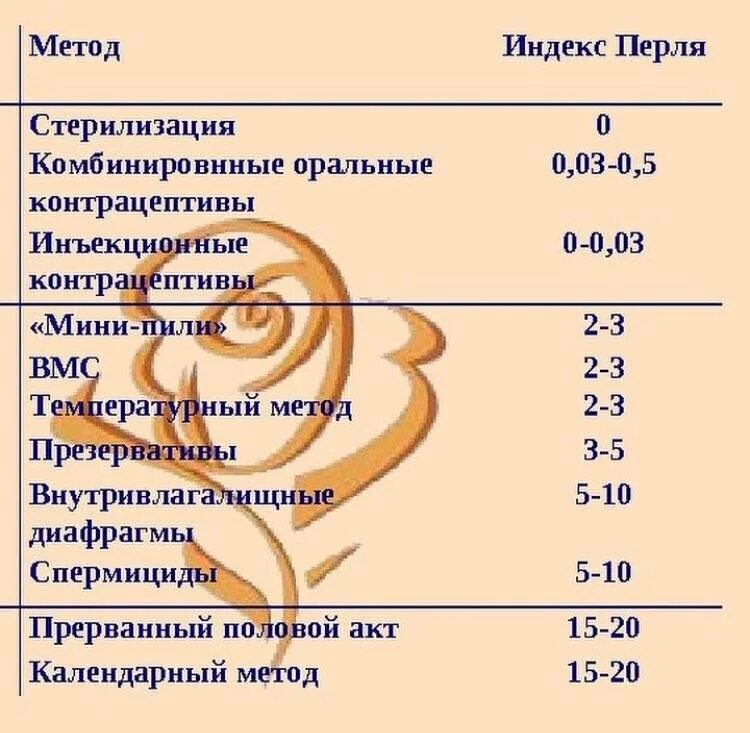 Вероятность забеременеть во время полового акта