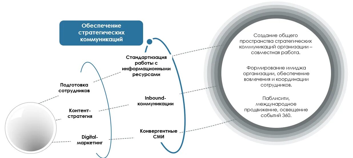 Стратегические коммуникации позволяют достичь следующей цели. Стратегические коммуникации позволяют достичь следующей цели