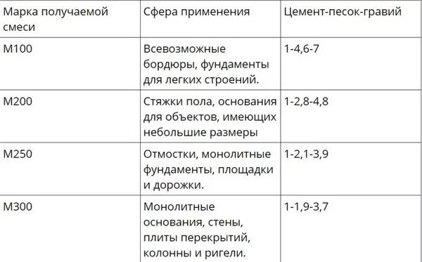 Калькулятор цементной стяжки пола м150. Количество цементно-песчаной смеси на 1 м3. Состав пескоцементной смеси м300. Вес цементно-песчаной стяжки на 1м2.