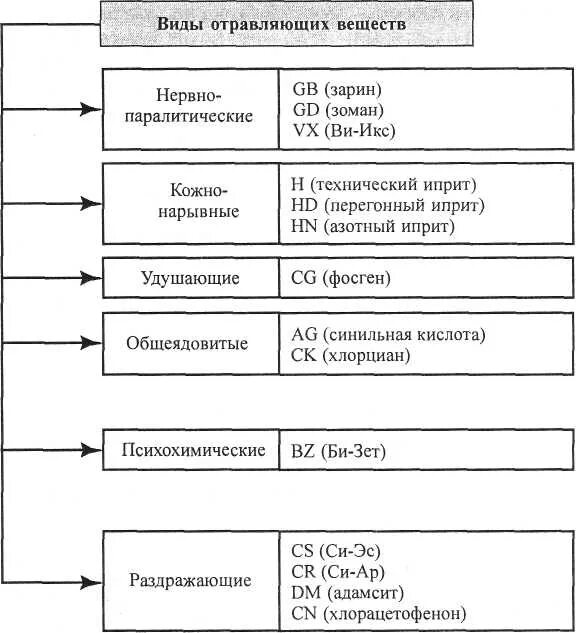 Боевые химические отравляющие вещества. Классификация отравляющих веществ схема. Основные типы отравляющих веществ химического оружия. Типы отравляющих веществ таблица. Назовите основные виды отравляющих веществ.