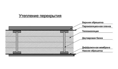 Настил перекрытия это