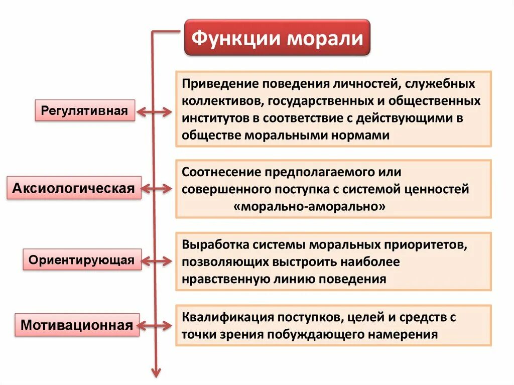 Проиллюстрируйте примерами функции морали. Функции морали схема. Функции морали регулятивная воспитательная. Ориентирующая функция морали. Основные функции морали.