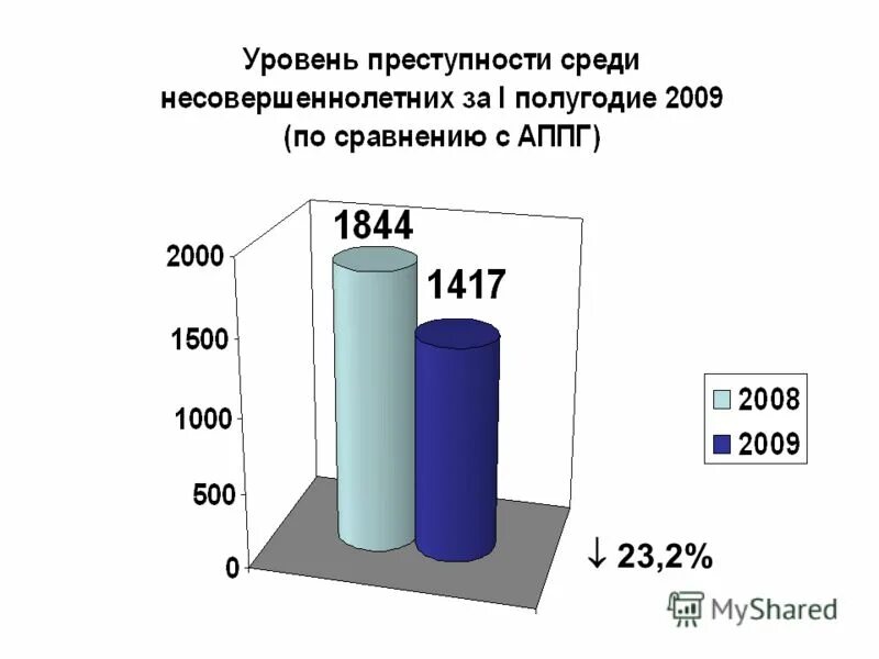 состояние преступности среди несовершеннолетних