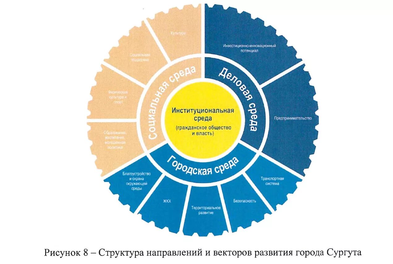 Стратегии развития 2018. Стратегия развития Сургута. Стратегия развития города. Стратегический город это. Стратегическое развитие.