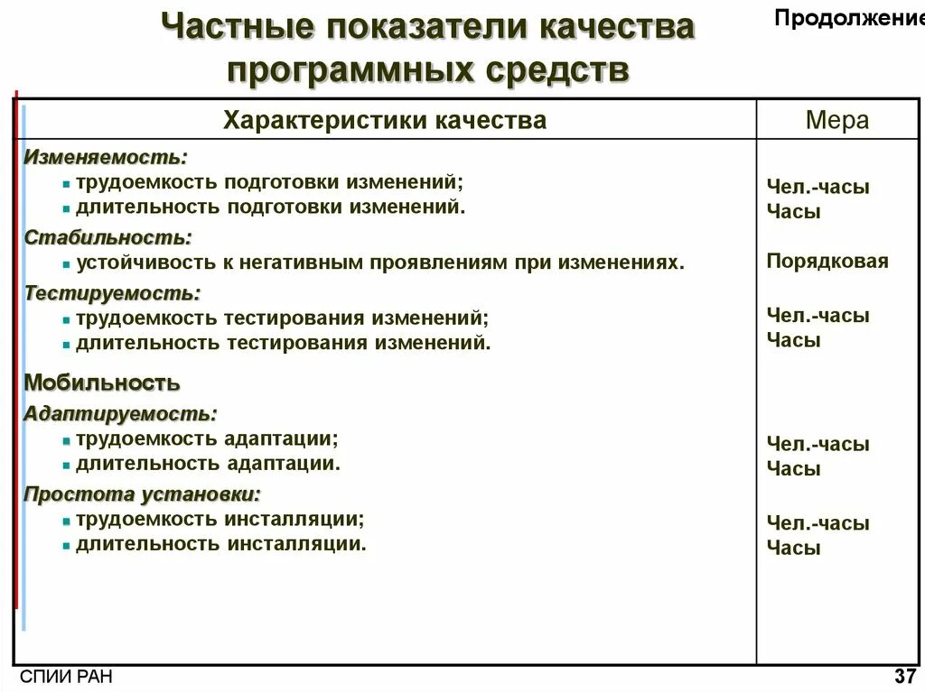 Показатели качества пример. Показатели качества программных средств. показатели качества программного обеспечения. характеристики качества программных средств. показатели качества модели.