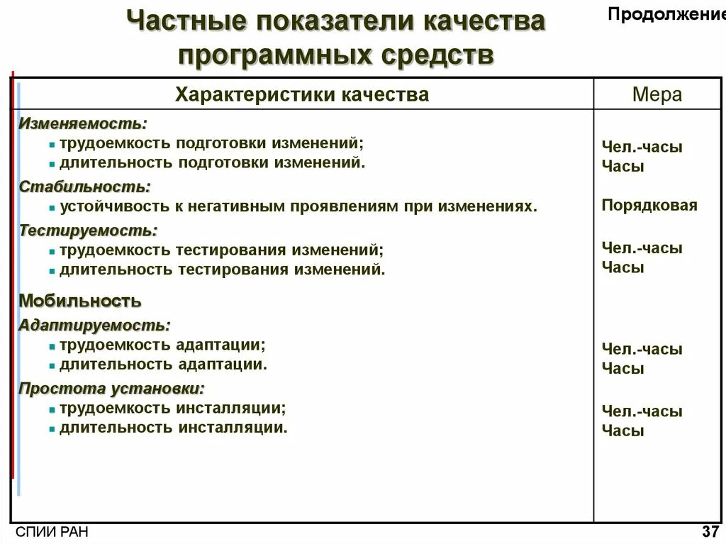 Показатели качества программных средств. Показатели качества программного обеспечения. Характеристики качества программных средств. Показатели качества модели. Оценка качества модели показатели качества