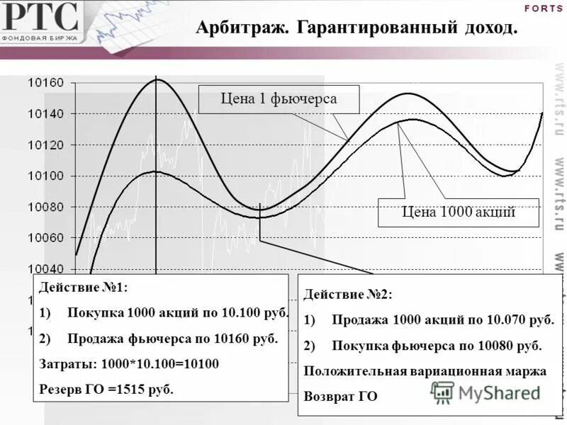 Фьючерсный арбитраж. Фьючерсы арбитраж. арбитраж фьючерс спот. гарантированная доходность. фьючерсы доход.