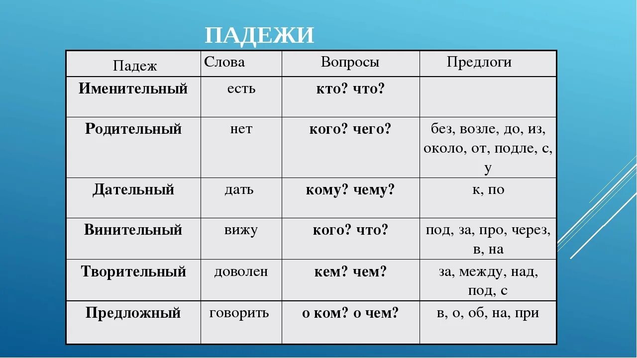 Рос озером предлог. 6 Падежей русского языка таблица. Падежи русского языка таблица с примерами. Падежи с вопросами и вспомогательными словами и предлогами. Правило падежей русского языка таблица.