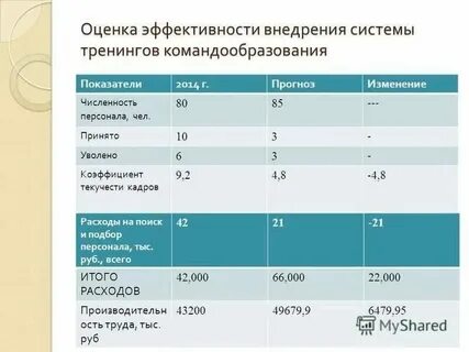 Уровни измерения эффективности